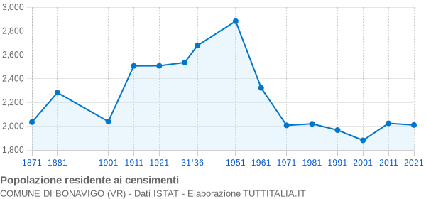 Grafico andamento storico popolazione Comune di Bonavigo (VR)