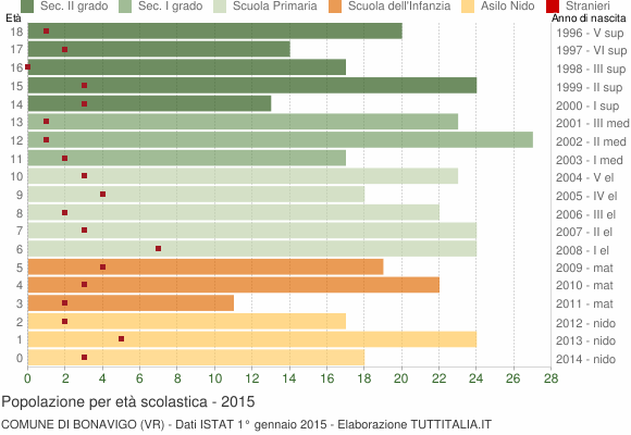Grafico Popolazione in età scolastica - Bonavigo 2015