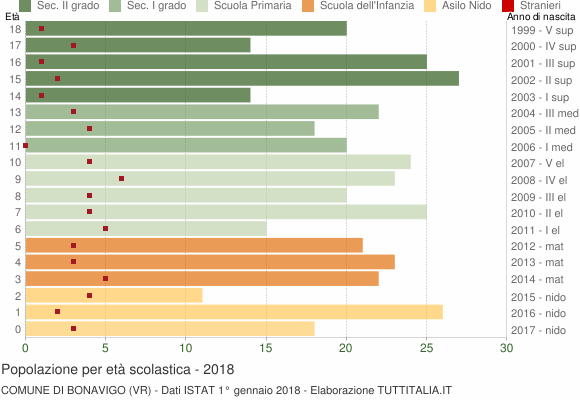 Grafico Popolazione in età scolastica - Bonavigo 2018