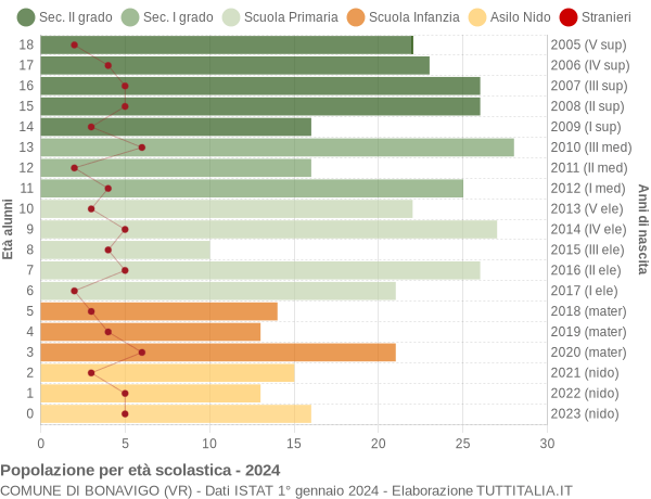 Grafico Popolazione in età scolastica - Bonavigo 2024