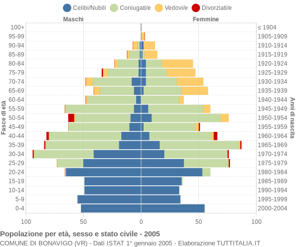 Grafico Popolazione per età, sesso e stato civile Comune di Bonavigo (VR)