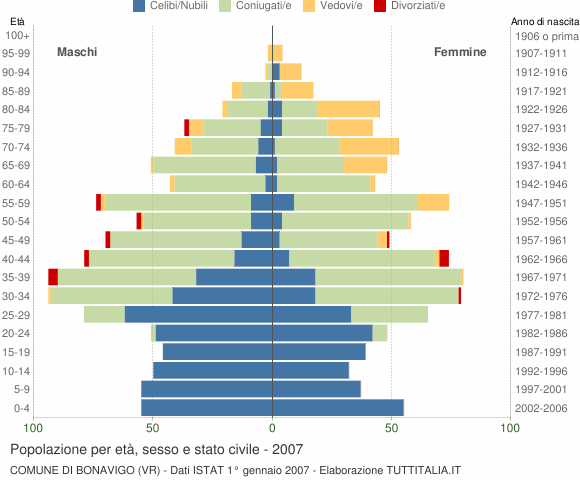 Grafico Popolazione per età, sesso e stato civile Comune di Bonavigo (VR)
