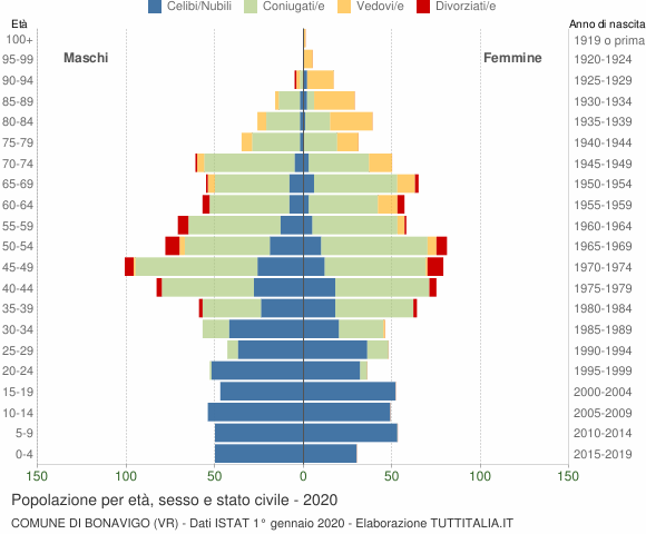 Grafico Popolazione per età, sesso e stato civile Comune di Bonavigo (VR)