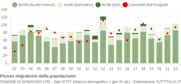 Flussi migratori della popolazione Comune di Bonavigo (VR)