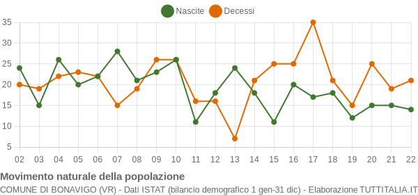 Grafico movimento naturale della popolazione Comune di Bonavigo (VR)