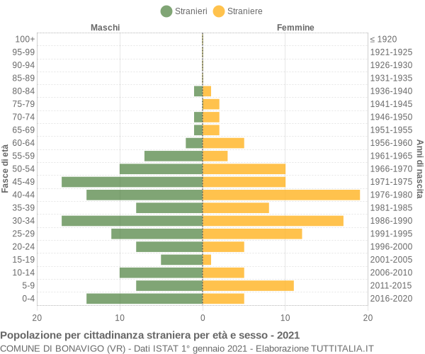 Grafico cittadini stranieri - Bonavigo 2021