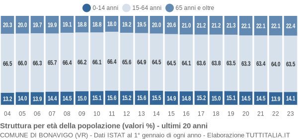 Grafico struttura della popolazione Comune di Bonavigo (VR)