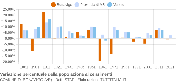 Grafico variazione percentuale della popolazione Comune di Bonavigo (VR)