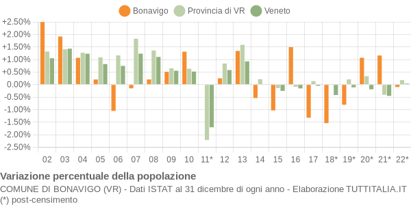 Variazione percentuale della popolazione Comune di Bonavigo (VR)