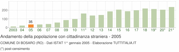 Grafico andamento popolazione stranieri Comune di Bosaro (RO)