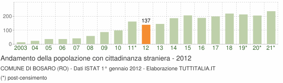 Grafico andamento popolazione stranieri Comune di Bosaro (RO)