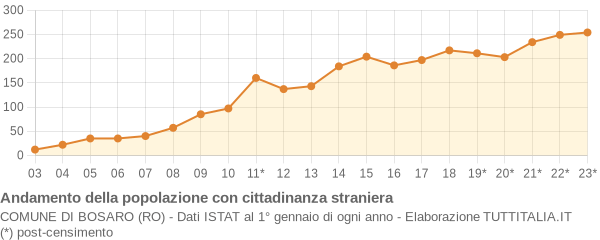 Andamento popolazione stranieri Comune di Bosaro (RO)