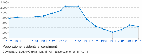 Grafico andamento storico popolazione Comune di Bosaro (RO)