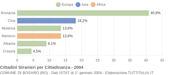 Grafico cittadinanza stranieri - Bosaro 2004