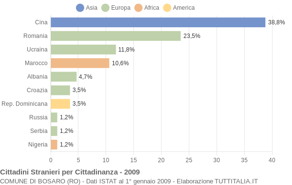 Grafico cittadinanza stranieri - Bosaro 2009