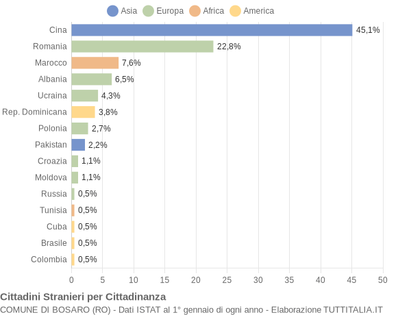 Grafico cittadinanza stranieri - Bosaro 2014