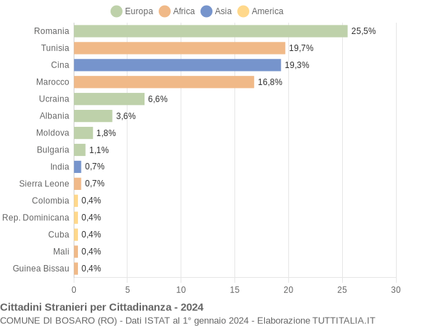 Grafico cittadinanza stranieri - Bosaro 2024