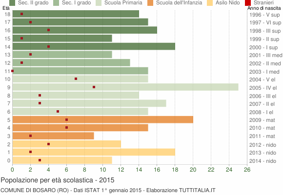 Grafico Popolazione in età scolastica - Bosaro 2015