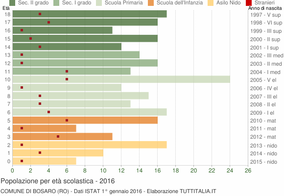 Grafico Popolazione in età scolastica - Bosaro 2016