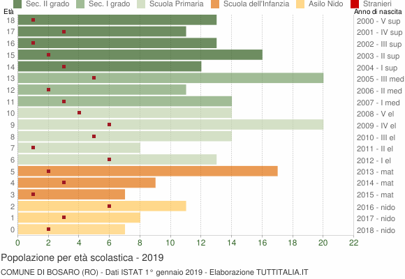 Grafico Popolazione in età scolastica - Bosaro 2019