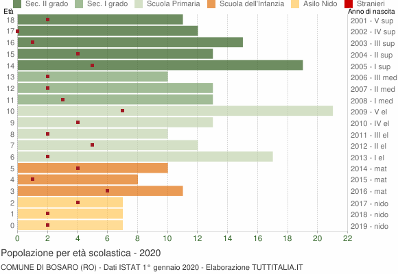 Grafico Popolazione in età scolastica - Bosaro 2020