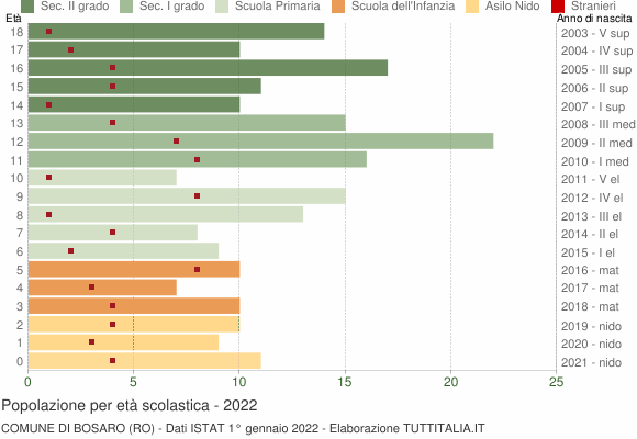 Grafico Popolazione in età scolastica - Bosaro 2022