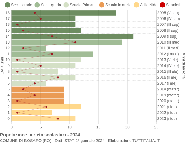 Grafico Popolazione in età scolastica - Bosaro 2024