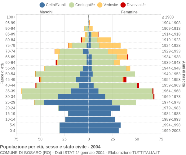 Grafico Popolazione per età, sesso e stato civile Comune di Bosaro (RO)