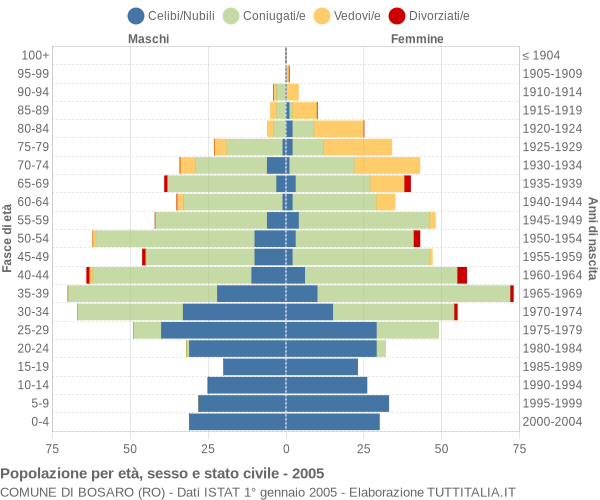 Grafico Popolazione per età, sesso e stato civile Comune di Bosaro (RO)