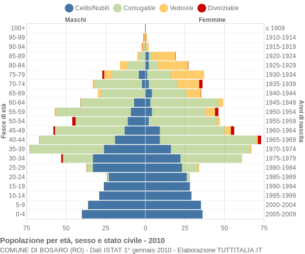 Grafico Popolazione per età, sesso e stato civile Comune di Bosaro (RO)