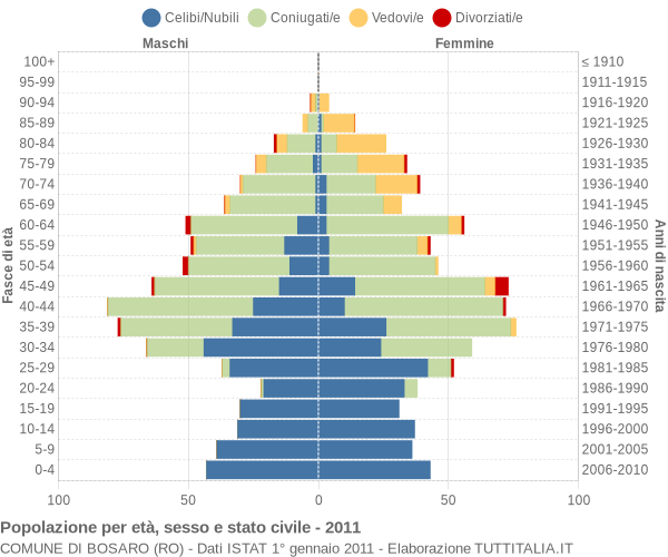 Grafico Popolazione per età, sesso e stato civile Comune di Bosaro (RO)