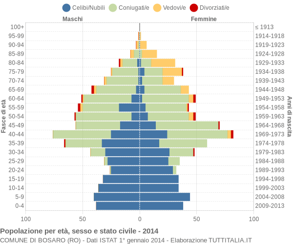 Grafico Popolazione per età, sesso e stato civile Comune di Bosaro (RO)