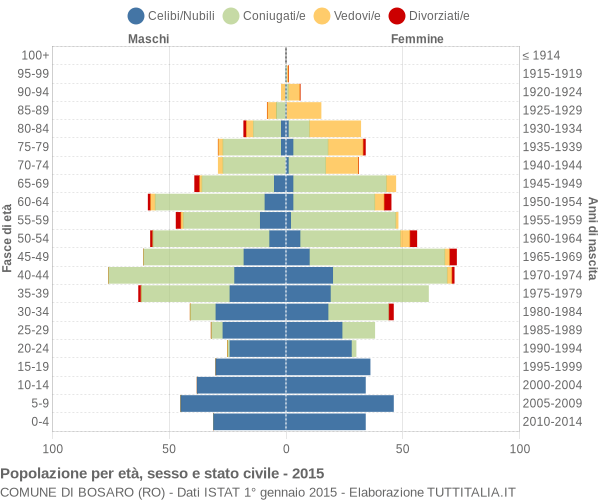 Grafico Popolazione per età, sesso e stato civile Comune di Bosaro (RO)