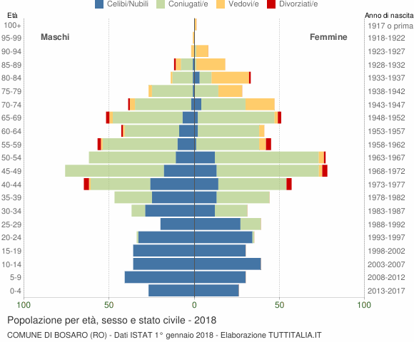 Grafico Popolazione per età, sesso e stato civile Comune di Bosaro (RO)