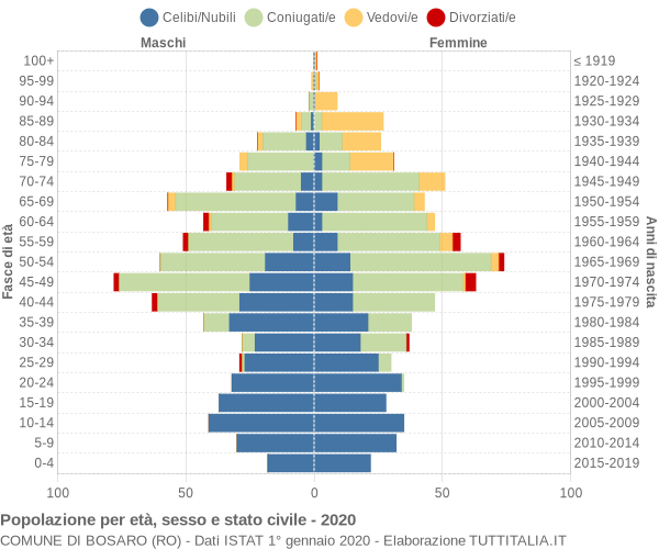 Grafico Popolazione per età, sesso e stato civile Comune di Bosaro (RO)