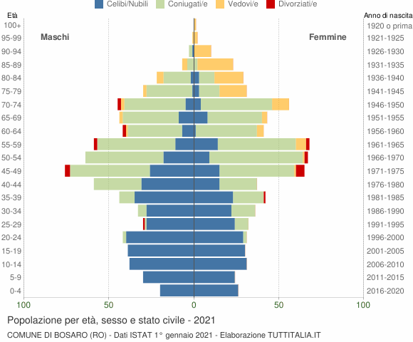 Grafico Popolazione per età, sesso e stato civile Comune di Bosaro (RO)