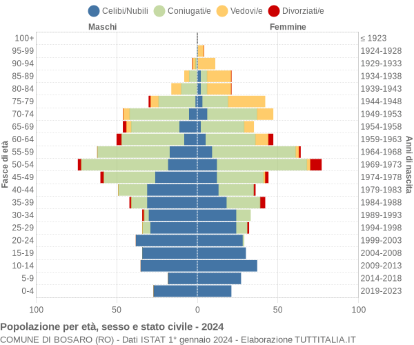 Grafico Popolazione per età, sesso e stato civile Comune di Bosaro (RO)