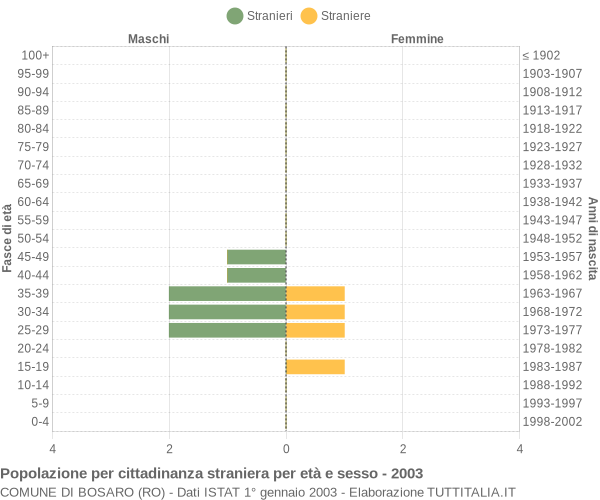 Grafico cittadini stranieri - Bosaro 2003