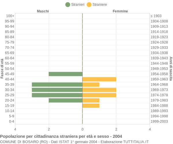 Grafico cittadini stranieri - Bosaro 2004