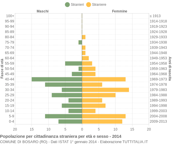 Grafico cittadini stranieri - Bosaro 2014