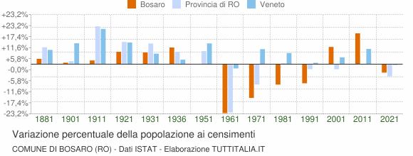 Grafico variazione percentuale della popolazione Comune di Bosaro (RO)