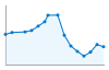 Grafico andamento storico popolazione Comune di Bosaro (RO)