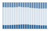 Grafico struttura della popolazione Comune di Bosaro (RO)