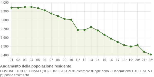 Andamento popolazione Comune di Ceregnano (RO)