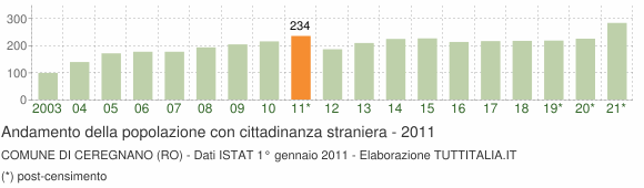 Grafico andamento popolazione stranieri Comune di Ceregnano (RO)