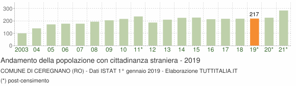 Grafico andamento popolazione stranieri Comune di Ceregnano (RO)