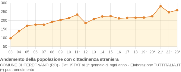 Andamento popolazione stranieri Comune di Ceregnano (RO)