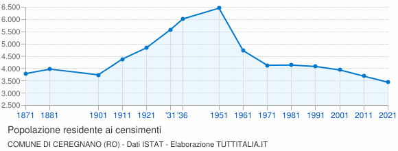 Grafico andamento storico popolazione Comune di Ceregnano (RO)