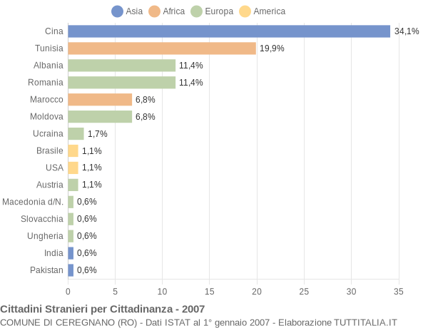Grafico cittadinanza stranieri - Ceregnano 2007