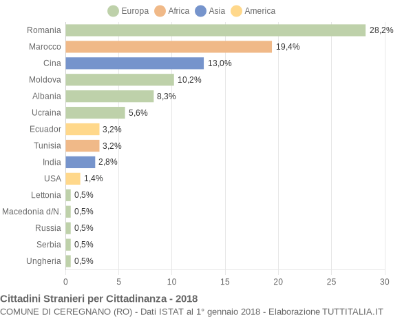 Grafico cittadinanza stranieri - Ceregnano 2018